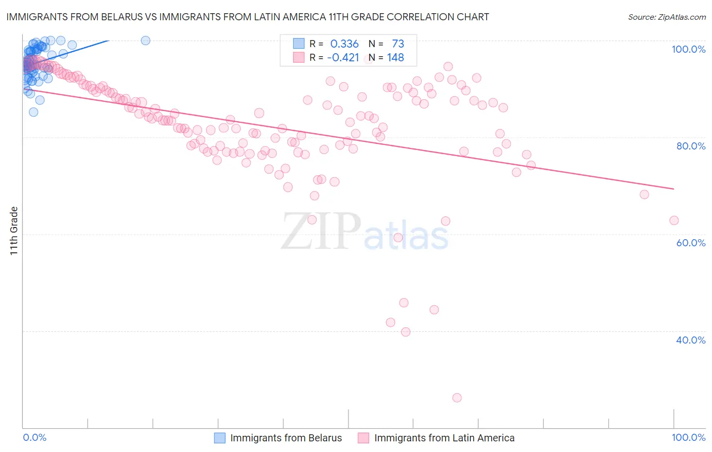 Immigrants from Belarus vs Immigrants from Latin America 11th Grade