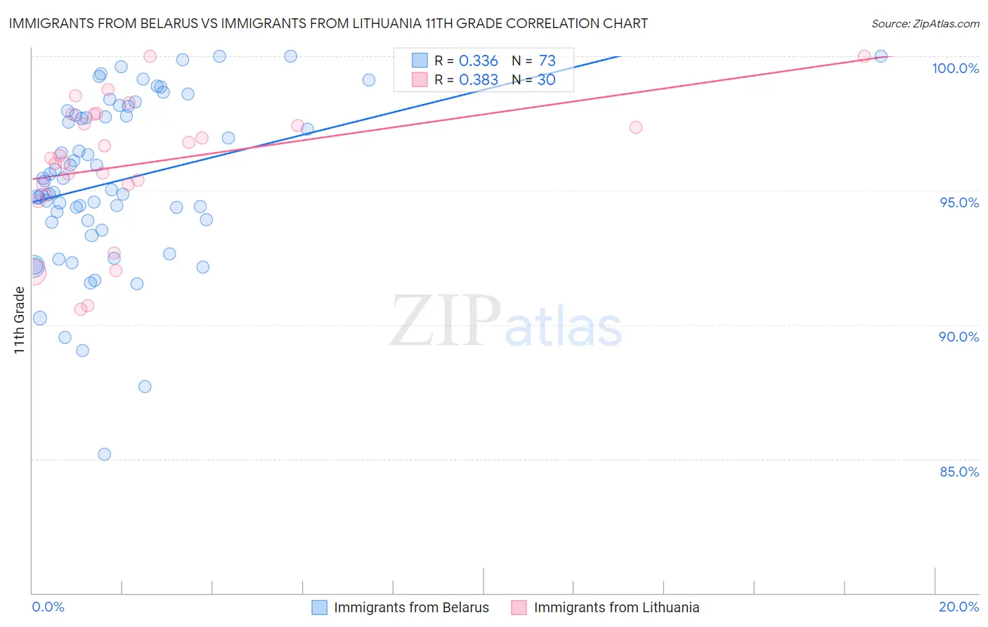 Immigrants from Belarus vs Immigrants from Lithuania 11th Grade