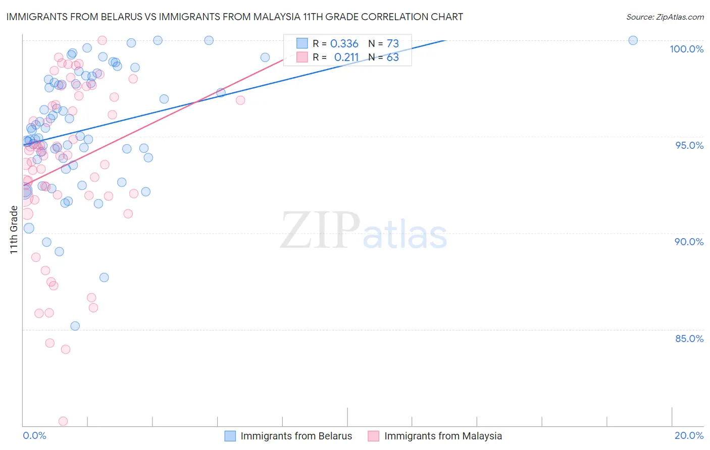 Immigrants from Belarus vs Immigrants from Malaysia 11th Grade