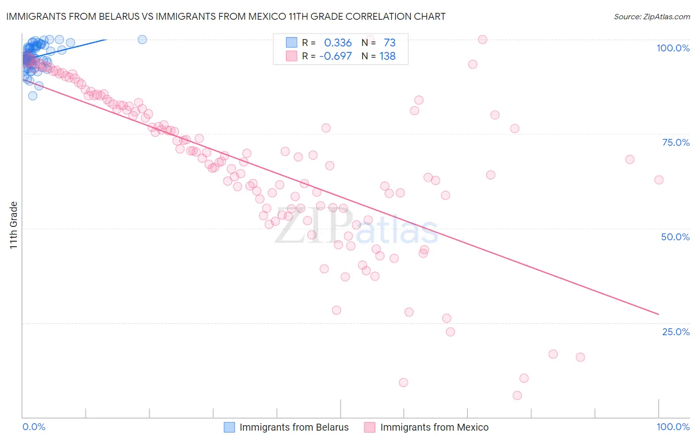 Immigrants from Belarus vs Immigrants from Mexico 11th Grade