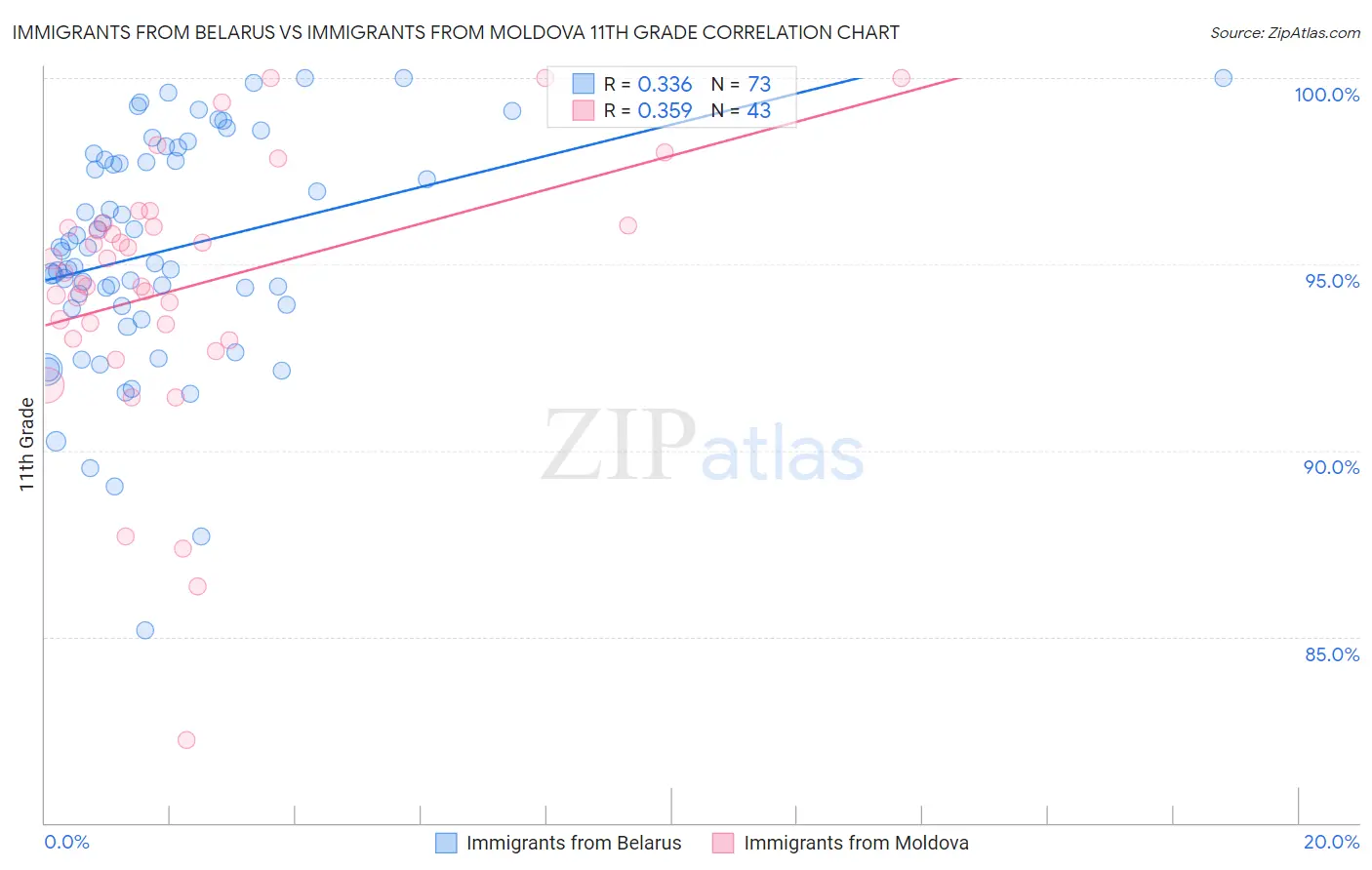 Immigrants from Belarus vs Immigrants from Moldova 11th Grade