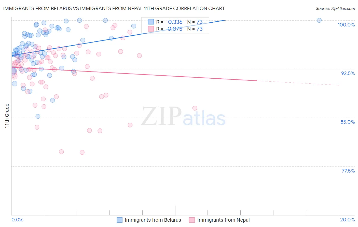 Immigrants from Belarus vs Immigrants from Nepal 11th Grade