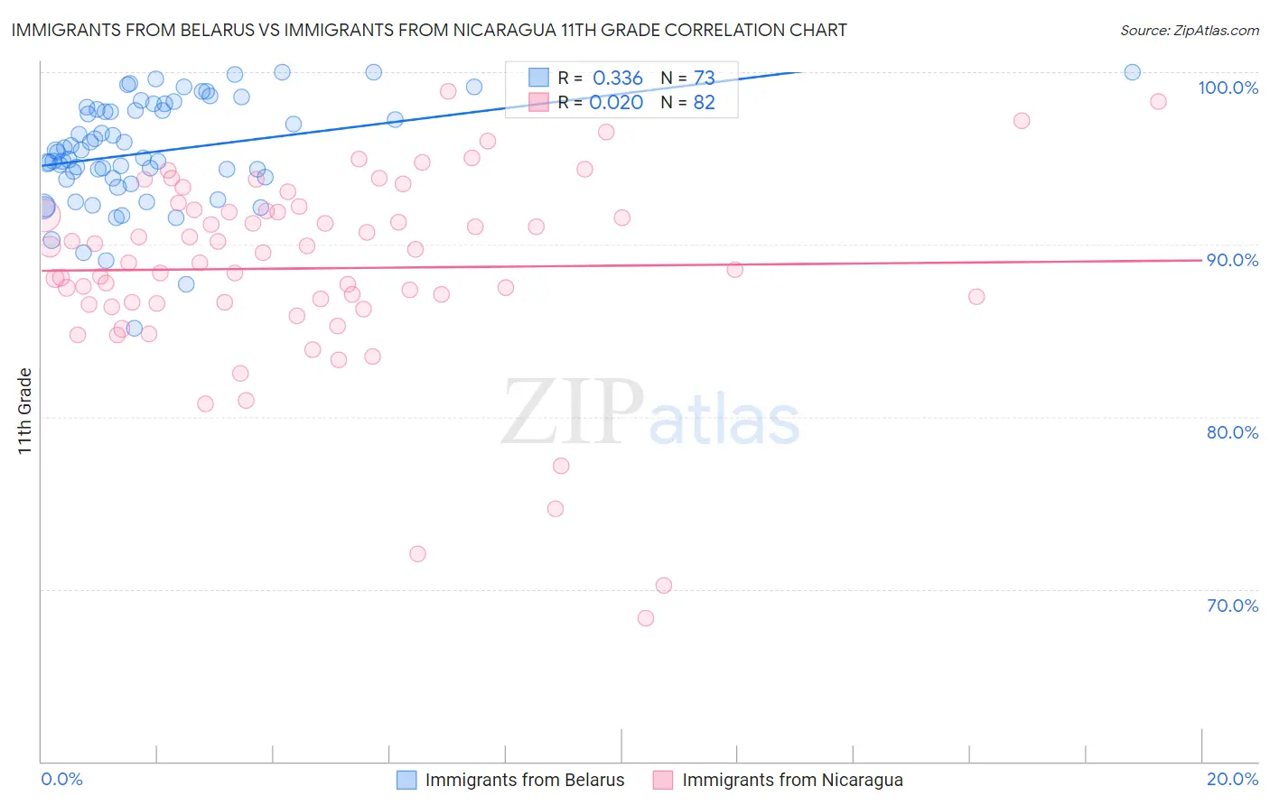 Immigrants from Belarus vs Immigrants from Nicaragua 11th Grade