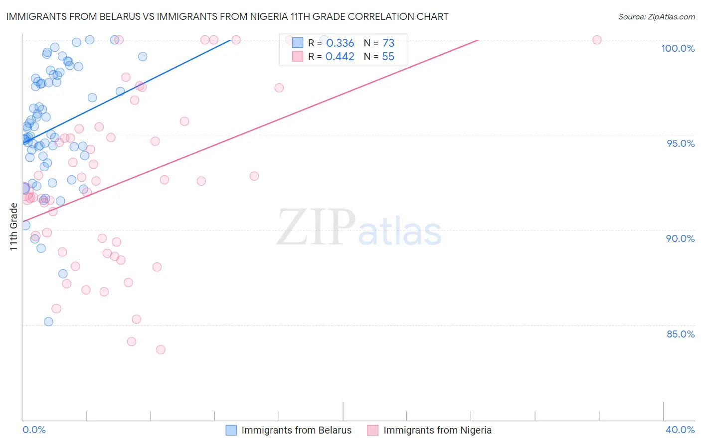 Immigrants from Belarus vs Immigrants from Nigeria 11th Grade