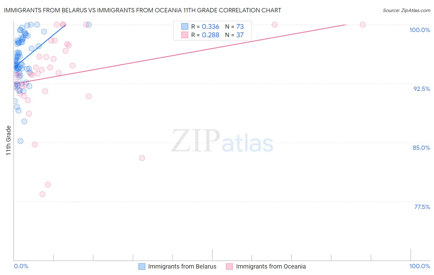 Immigrants from Belarus vs Immigrants from Oceania 11th Grade