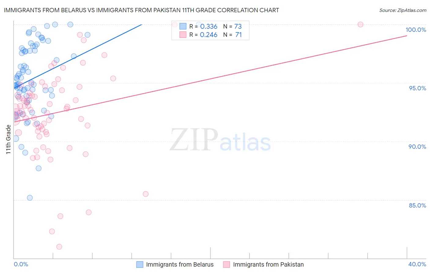 Immigrants from Belarus vs Immigrants from Pakistan 11th Grade