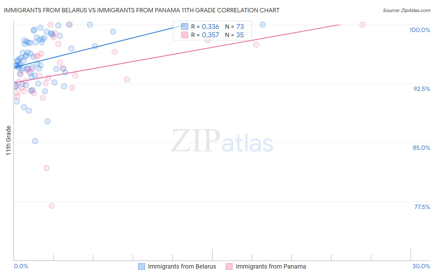 Immigrants from Belarus vs Immigrants from Panama 11th Grade