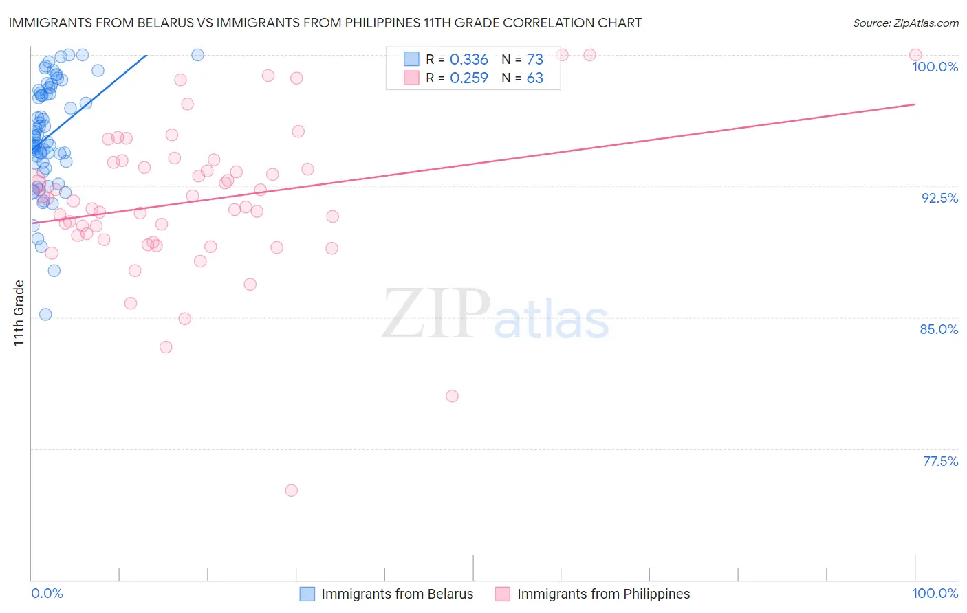 Immigrants from Belarus vs Immigrants from Philippines 11th Grade