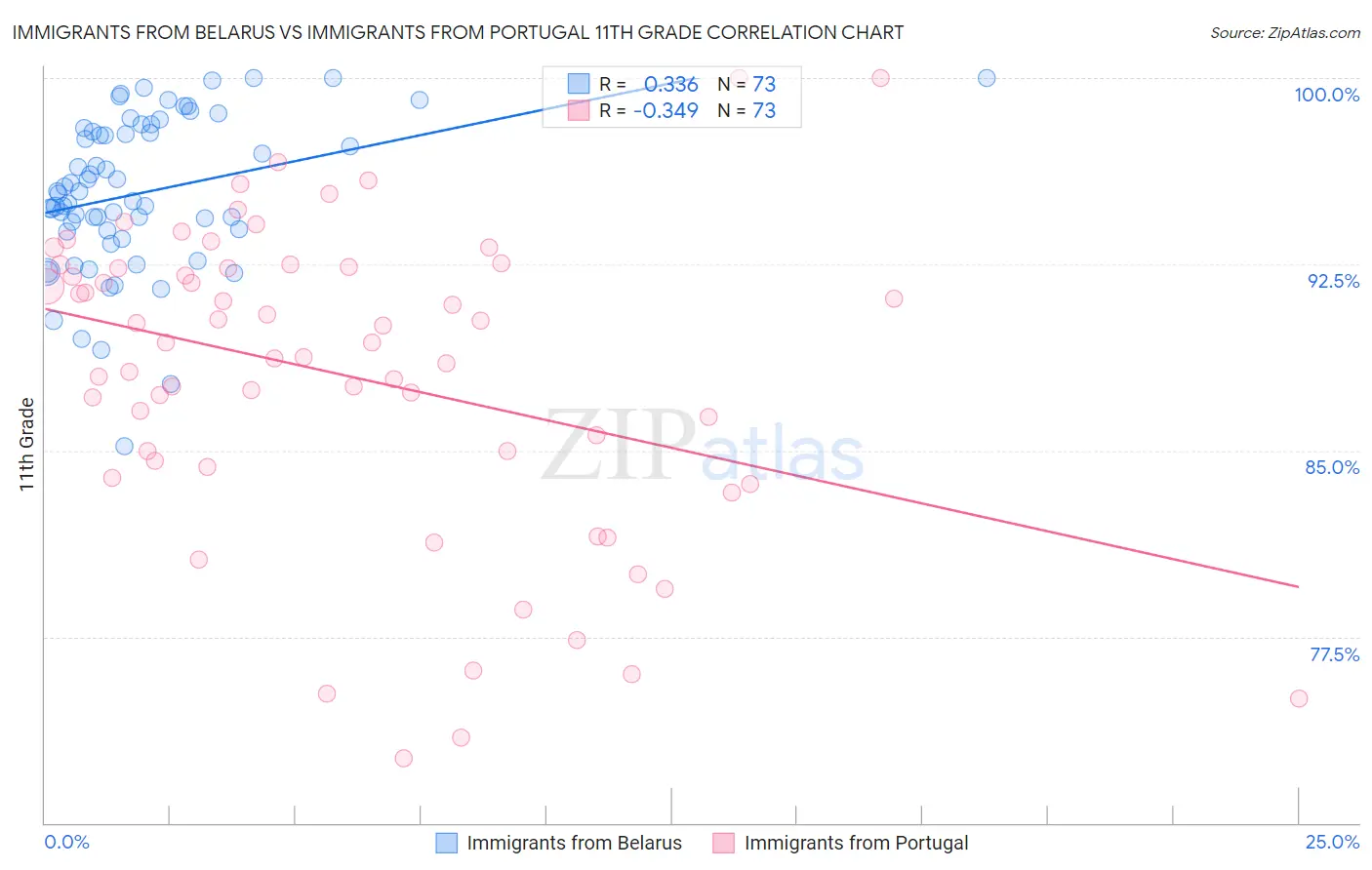 Immigrants from Belarus vs Immigrants from Portugal 11th Grade