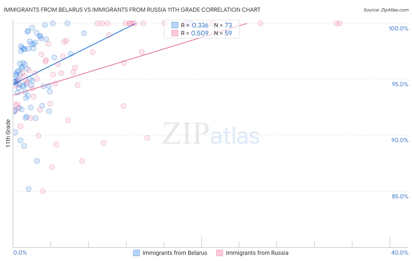Immigrants from Belarus vs Immigrants from Russia 11th Grade