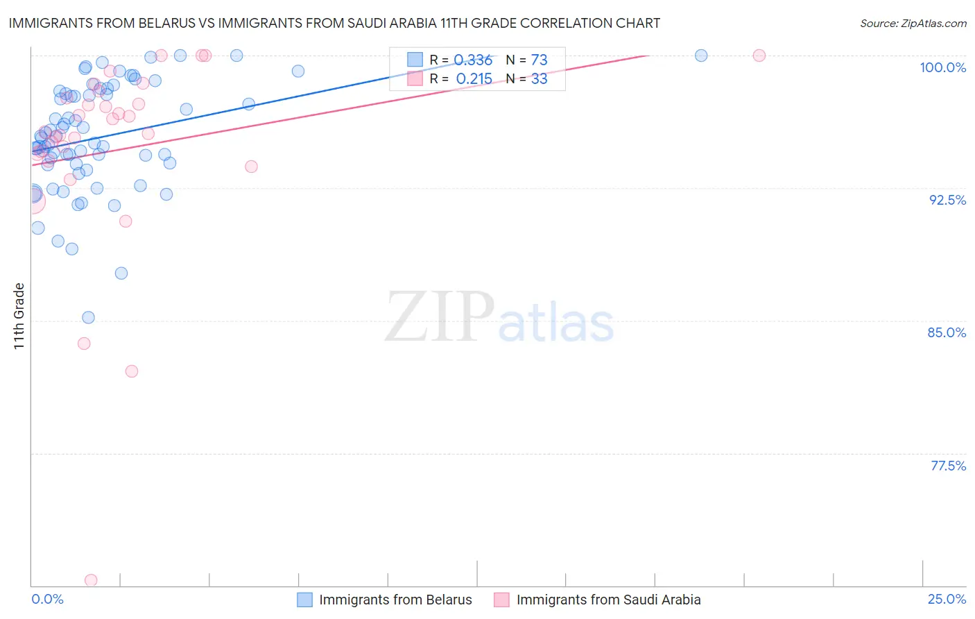 Immigrants from Belarus vs Immigrants from Saudi Arabia 11th Grade