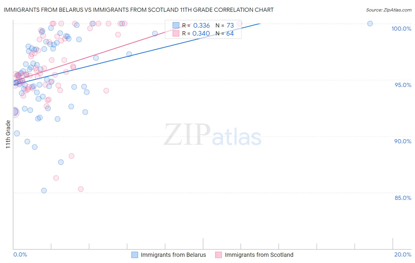 Immigrants from Belarus vs Immigrants from Scotland 11th Grade