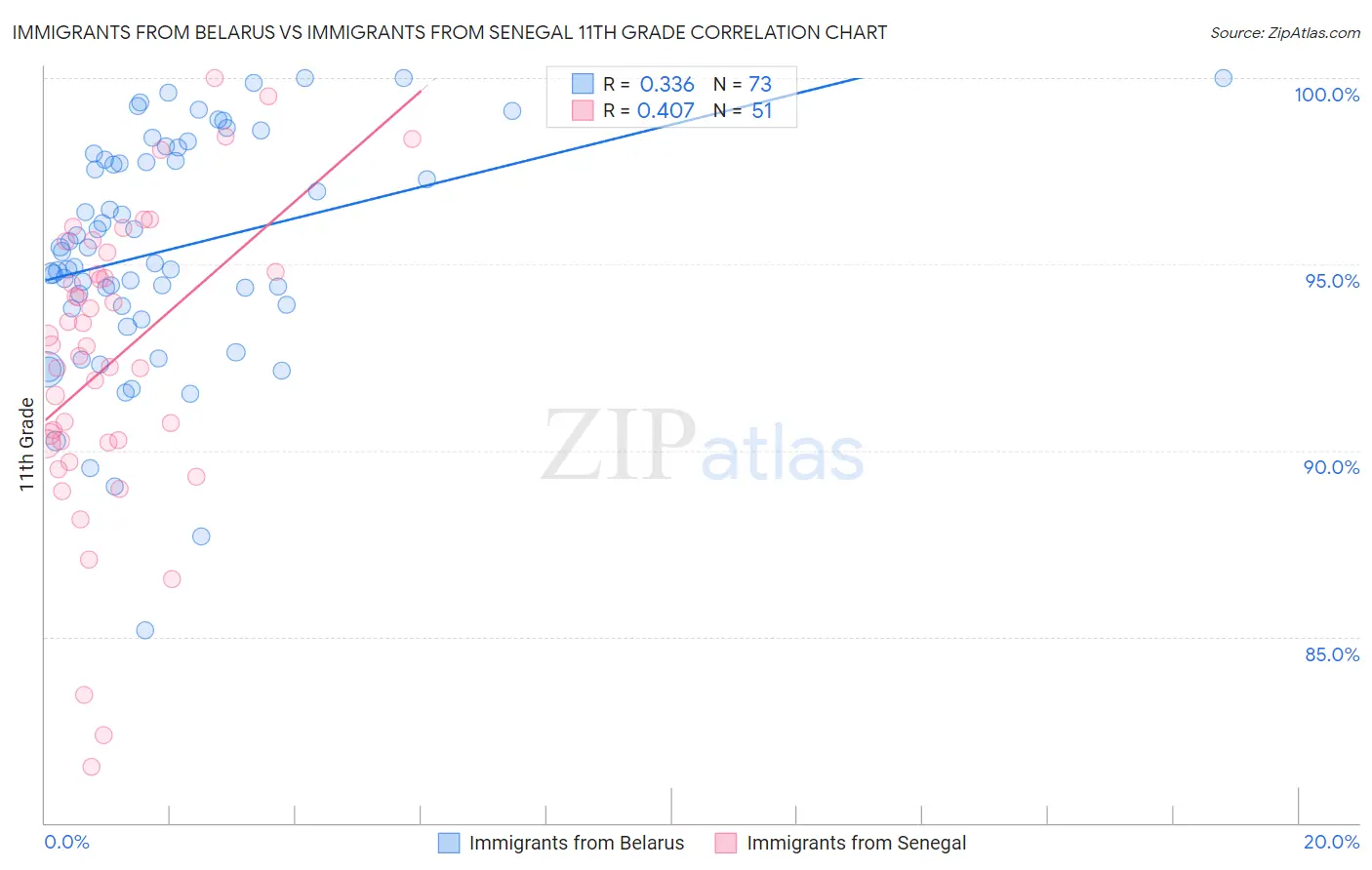 Immigrants from Belarus vs Immigrants from Senegal 11th Grade