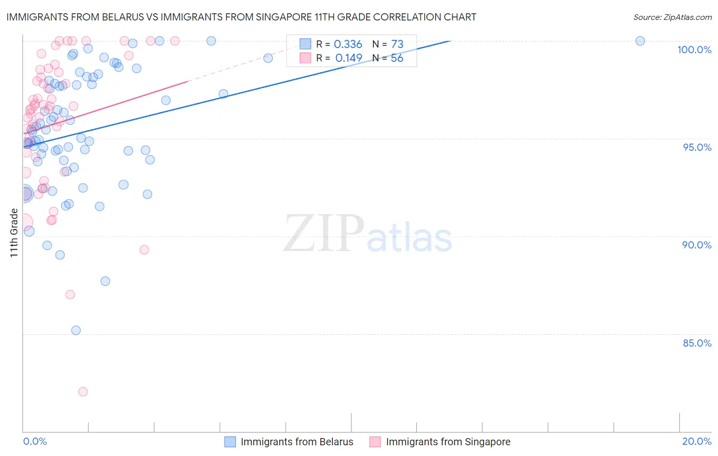 Immigrants from Belarus vs Immigrants from Singapore 11th Grade