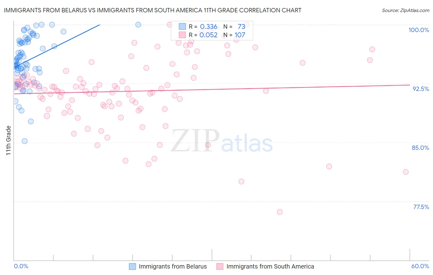 Immigrants from Belarus vs Immigrants from South America 11th Grade