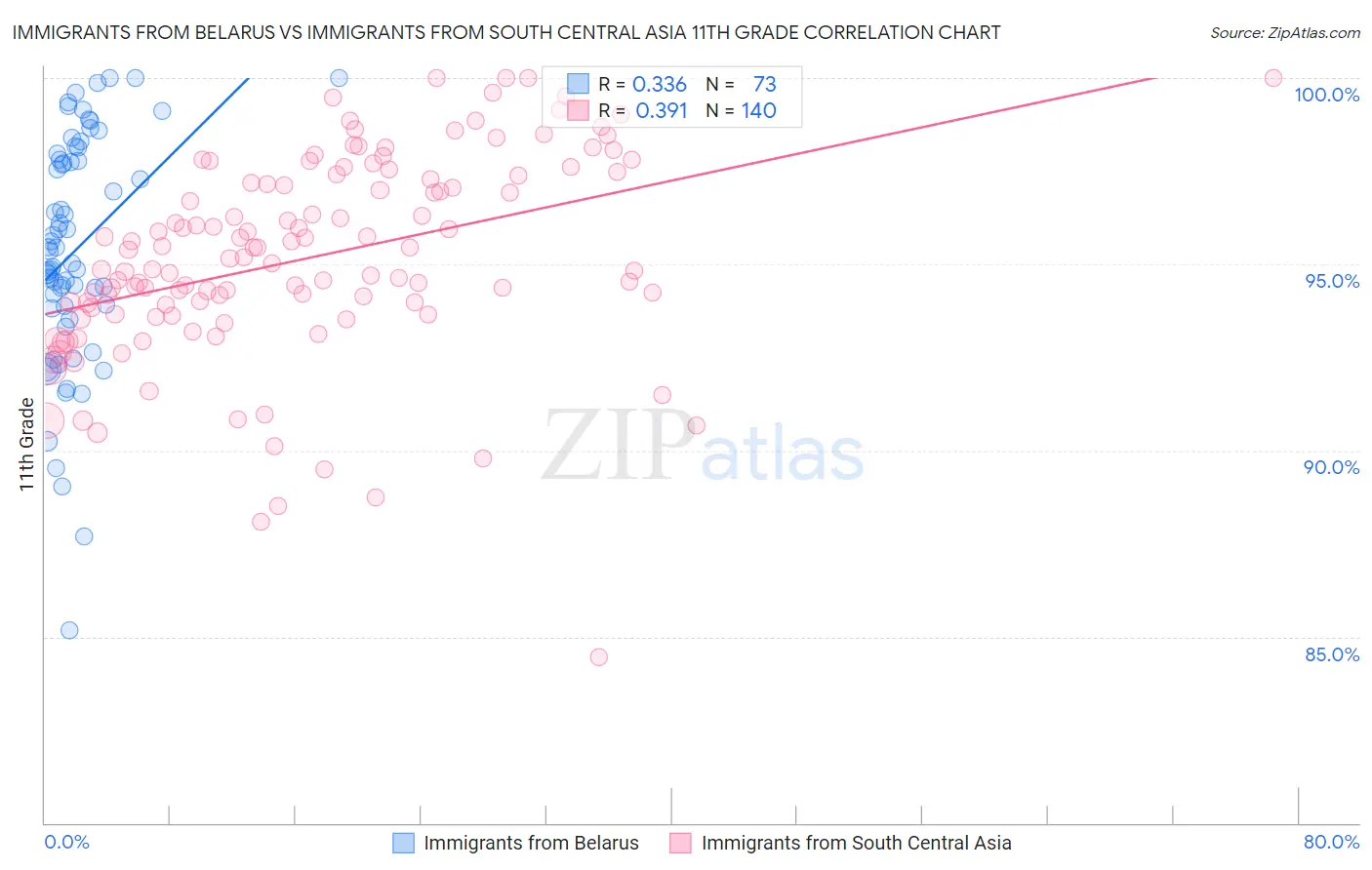 Immigrants from Belarus vs Immigrants from South Central Asia 11th Grade