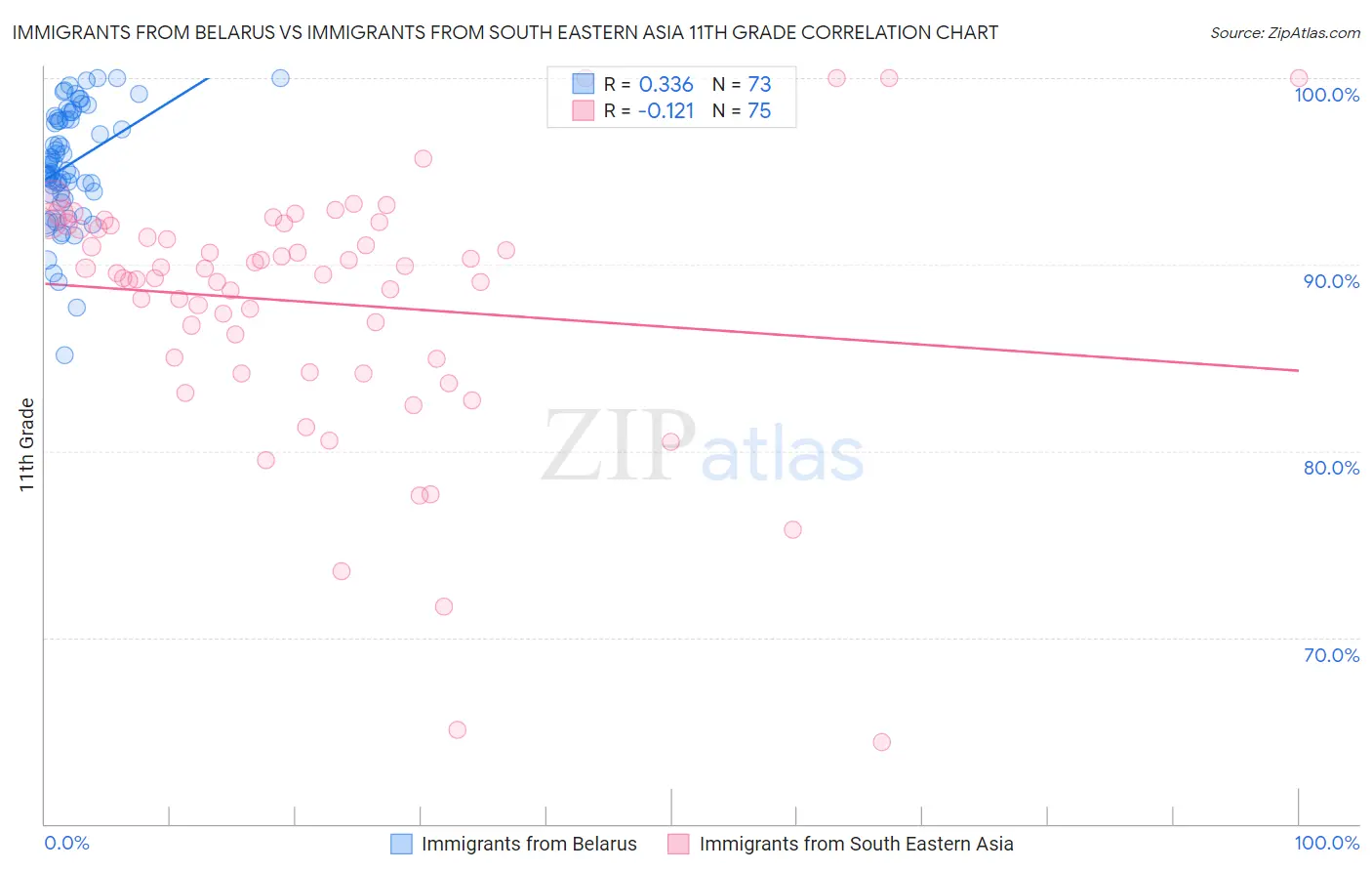 Immigrants from Belarus vs Immigrants from South Eastern Asia 11th Grade