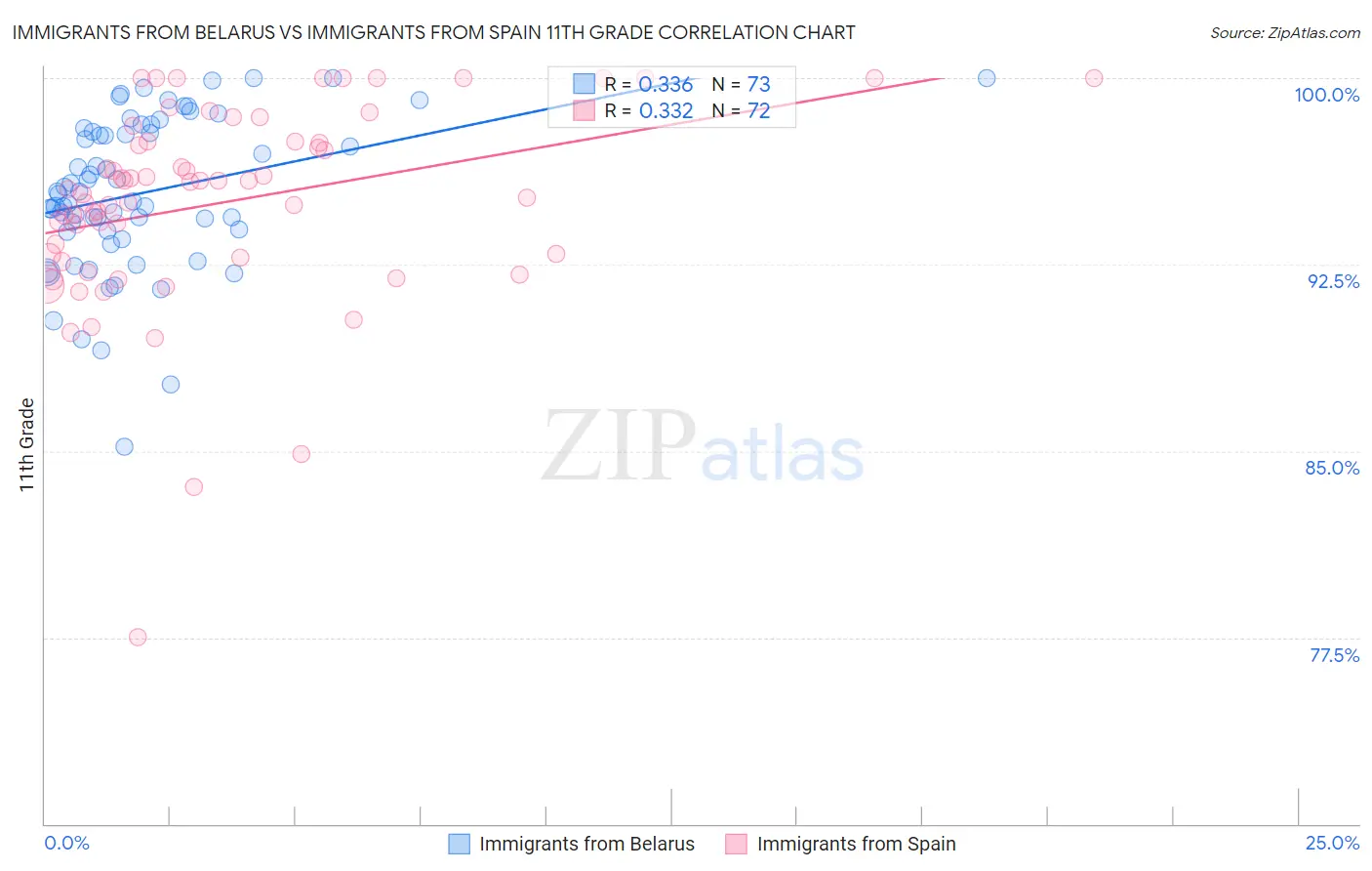 Immigrants from Belarus vs Immigrants from Spain 11th Grade