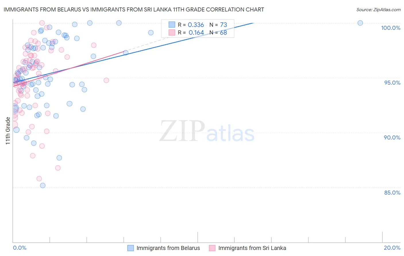 Immigrants from Belarus vs Immigrants from Sri Lanka 11th Grade