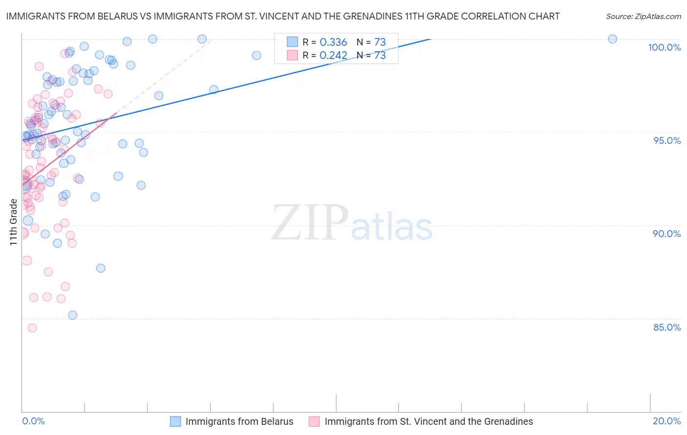 Immigrants from Belarus vs Immigrants from St. Vincent and the Grenadines 11th Grade