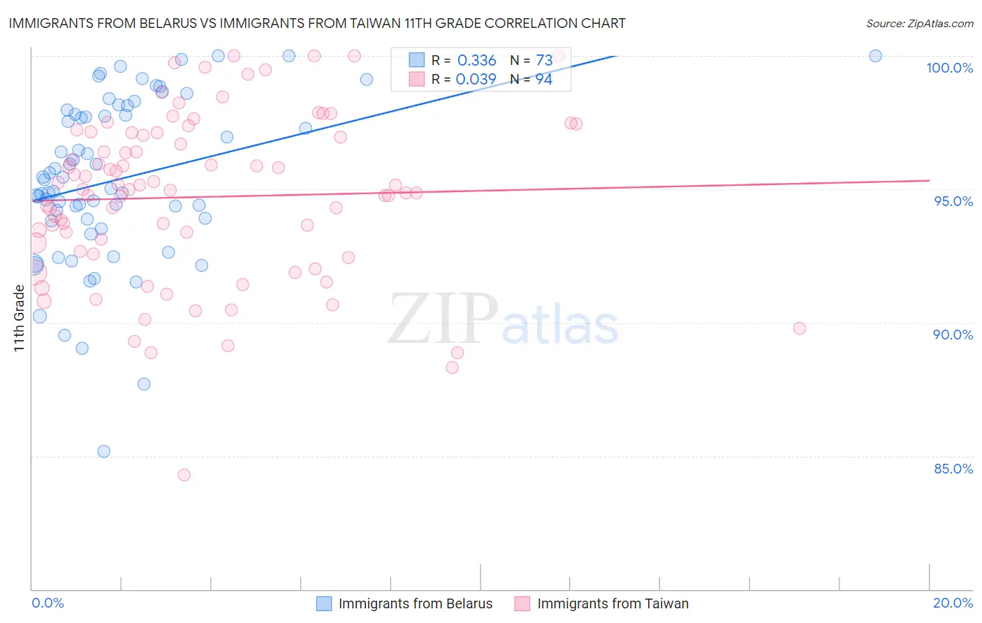 Immigrants from Belarus vs Immigrants from Taiwan 11th Grade