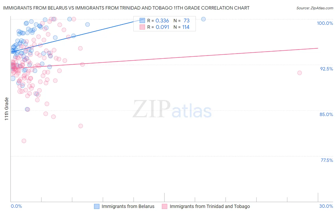 Immigrants from Belarus vs Immigrants from Trinidad and Tobago 11th Grade