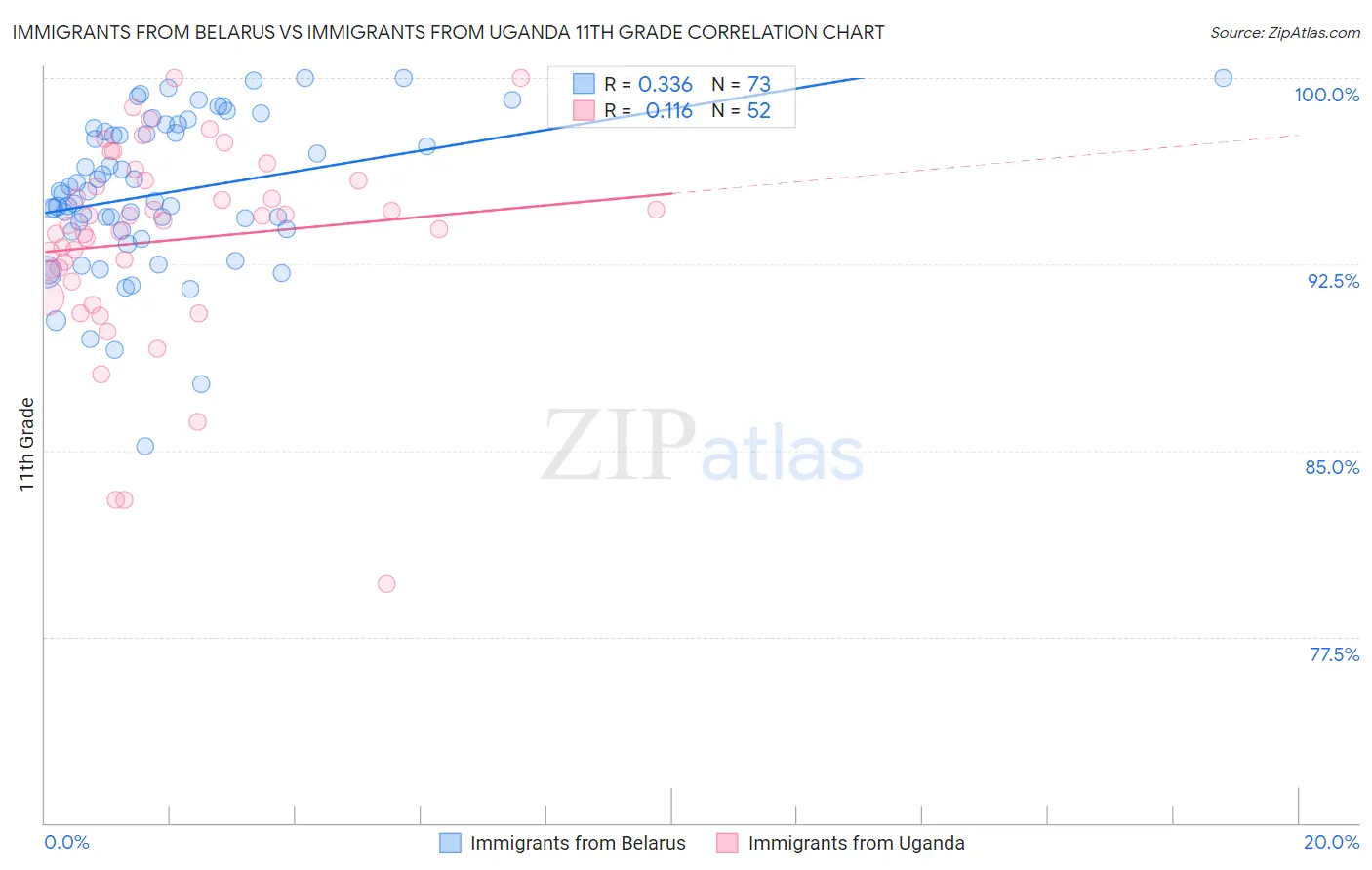 Immigrants from Belarus vs Immigrants from Uganda 11th Grade