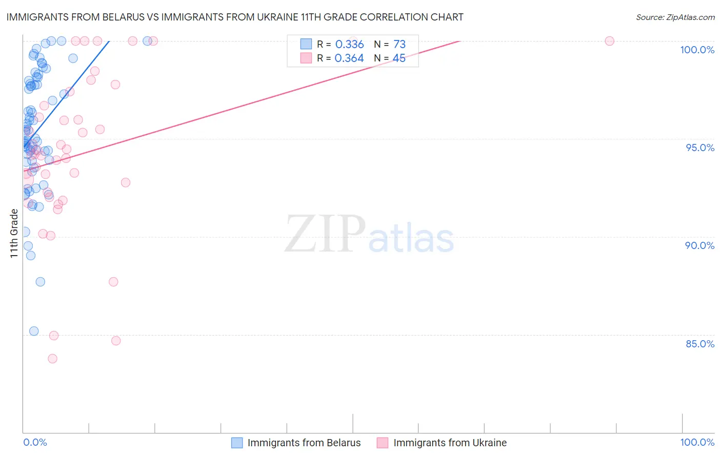 Immigrants from Belarus vs Immigrants from Ukraine 11th Grade