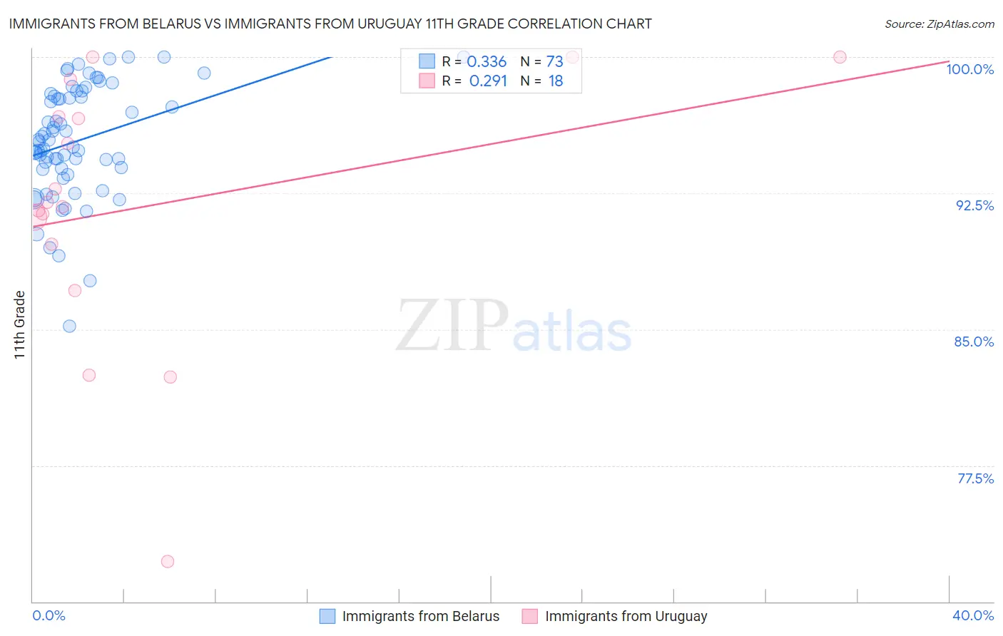 Immigrants from Belarus vs Immigrants from Uruguay 11th Grade