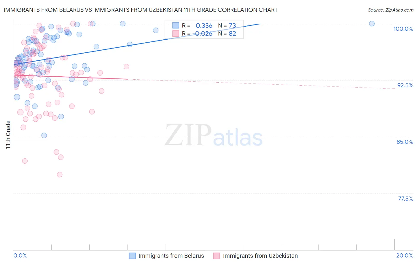 Immigrants from Belarus vs Immigrants from Uzbekistan 11th Grade
