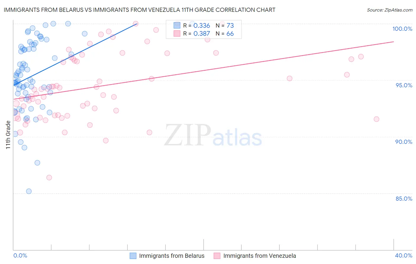 Immigrants from Belarus vs Immigrants from Venezuela 11th Grade