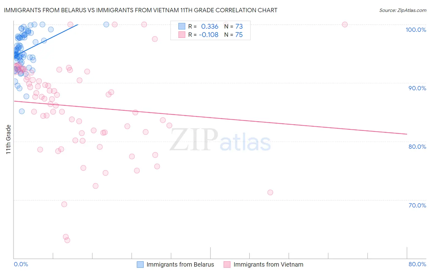 Immigrants from Belarus vs Immigrants from Vietnam 11th Grade
