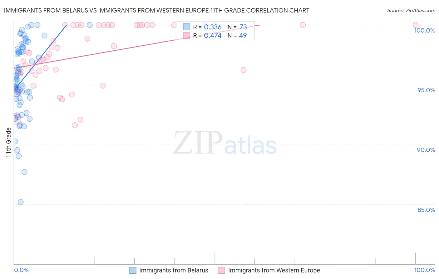 Immigrants from Belarus vs Immigrants from Western Europe 11th Grade