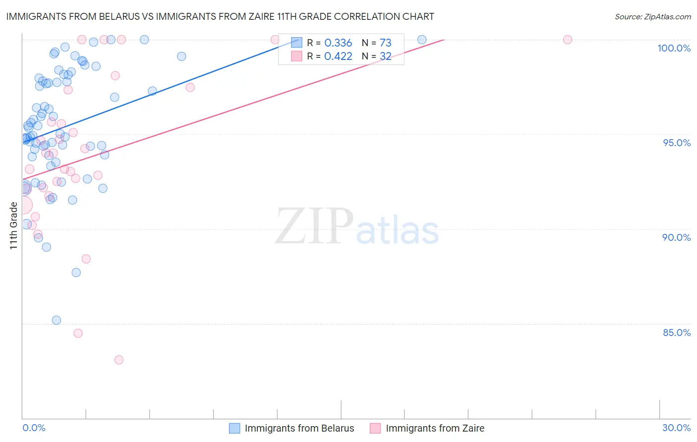 Immigrants from Belarus vs Immigrants from Zaire 11th Grade