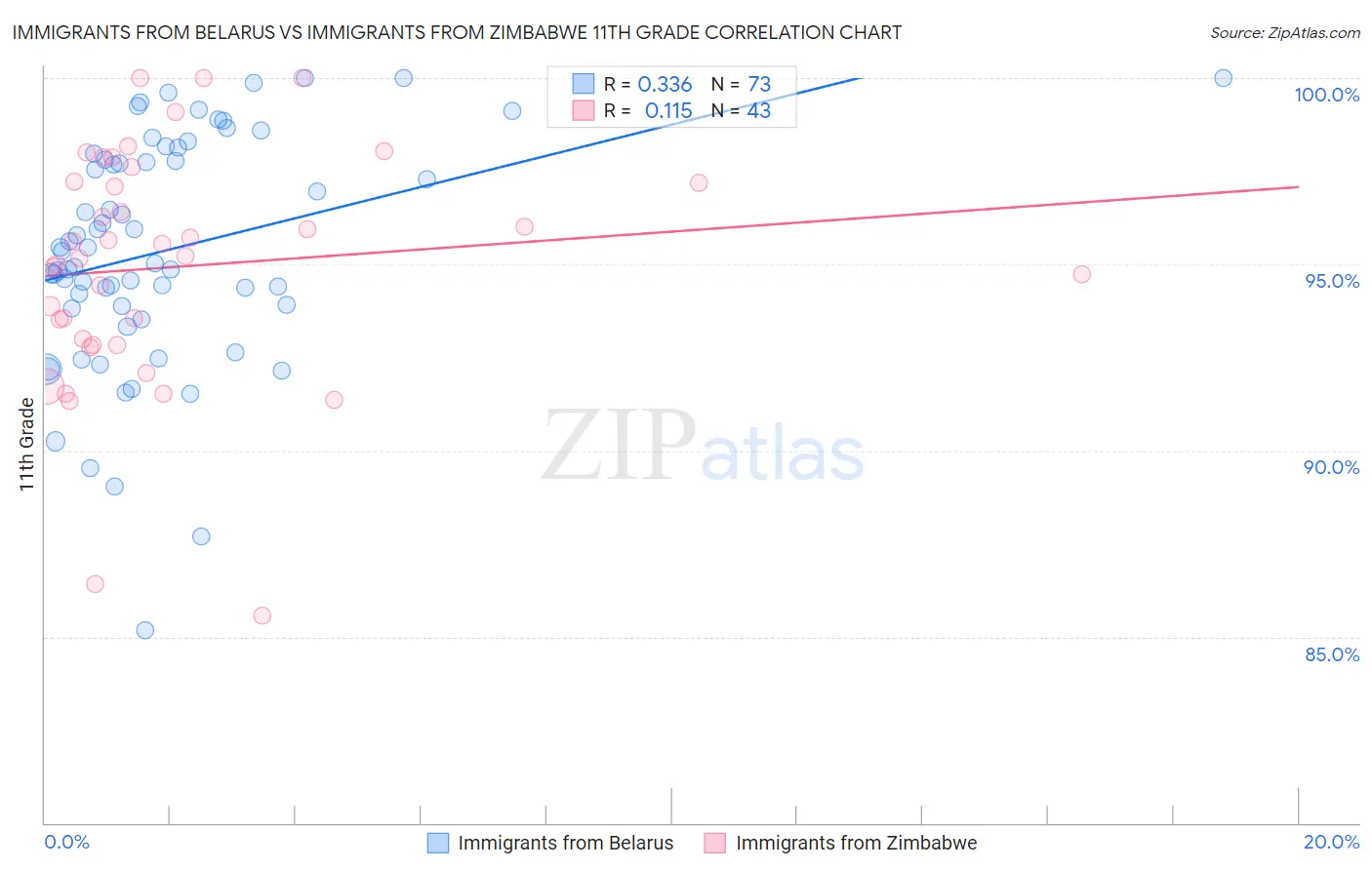 Immigrants from Belarus vs Immigrants from Zimbabwe 11th Grade