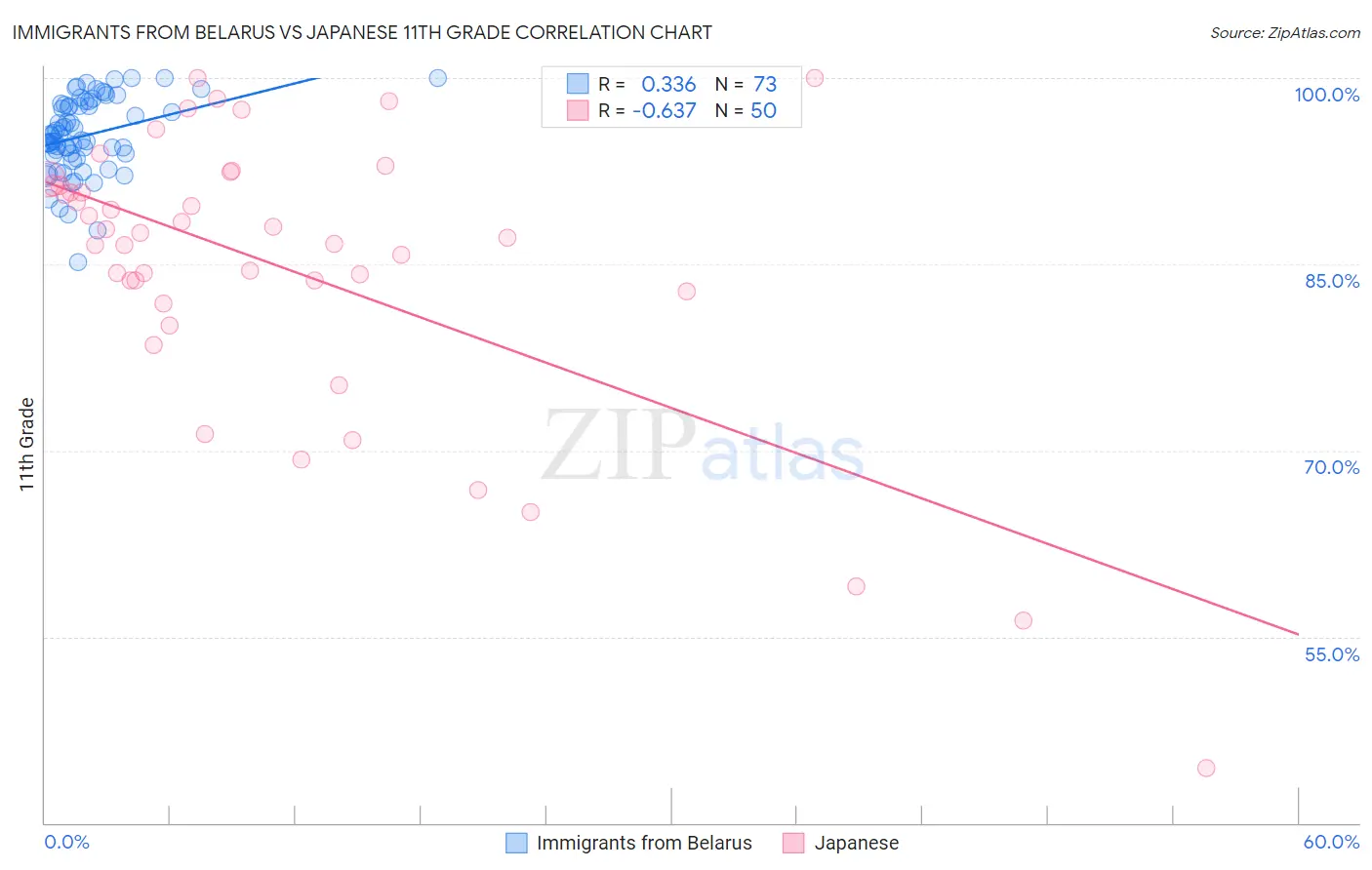 Immigrants from Belarus vs Japanese 11th Grade