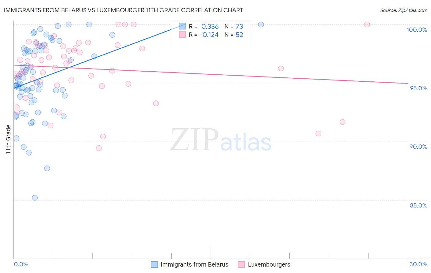 Immigrants from Belarus vs Luxembourger 11th Grade