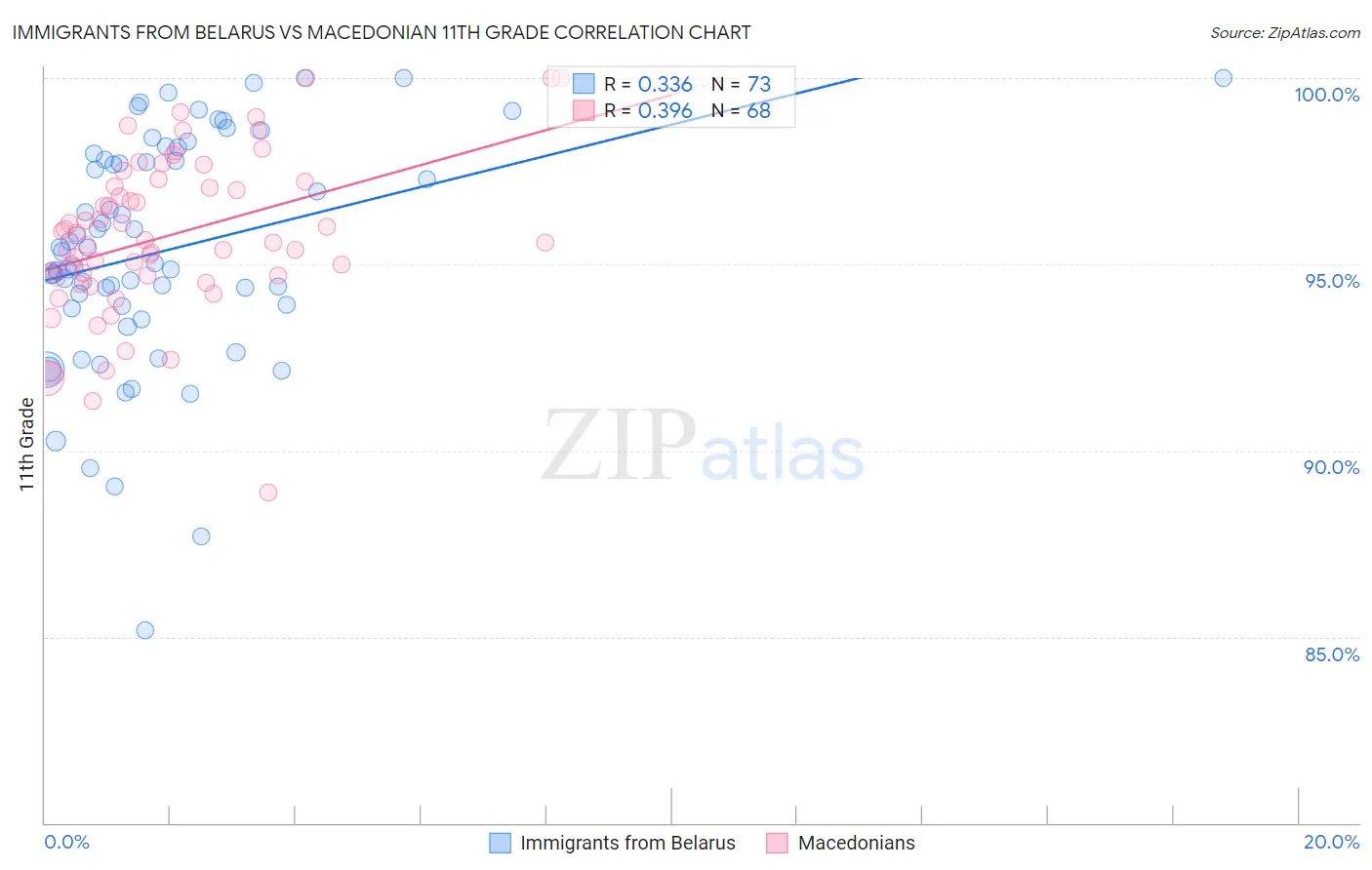 Immigrants from Belarus vs Macedonian 11th Grade