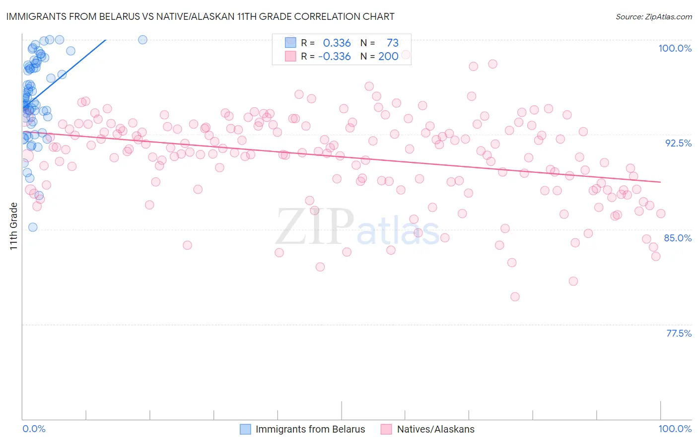 Immigrants from Belarus vs Native/Alaskan 11th Grade