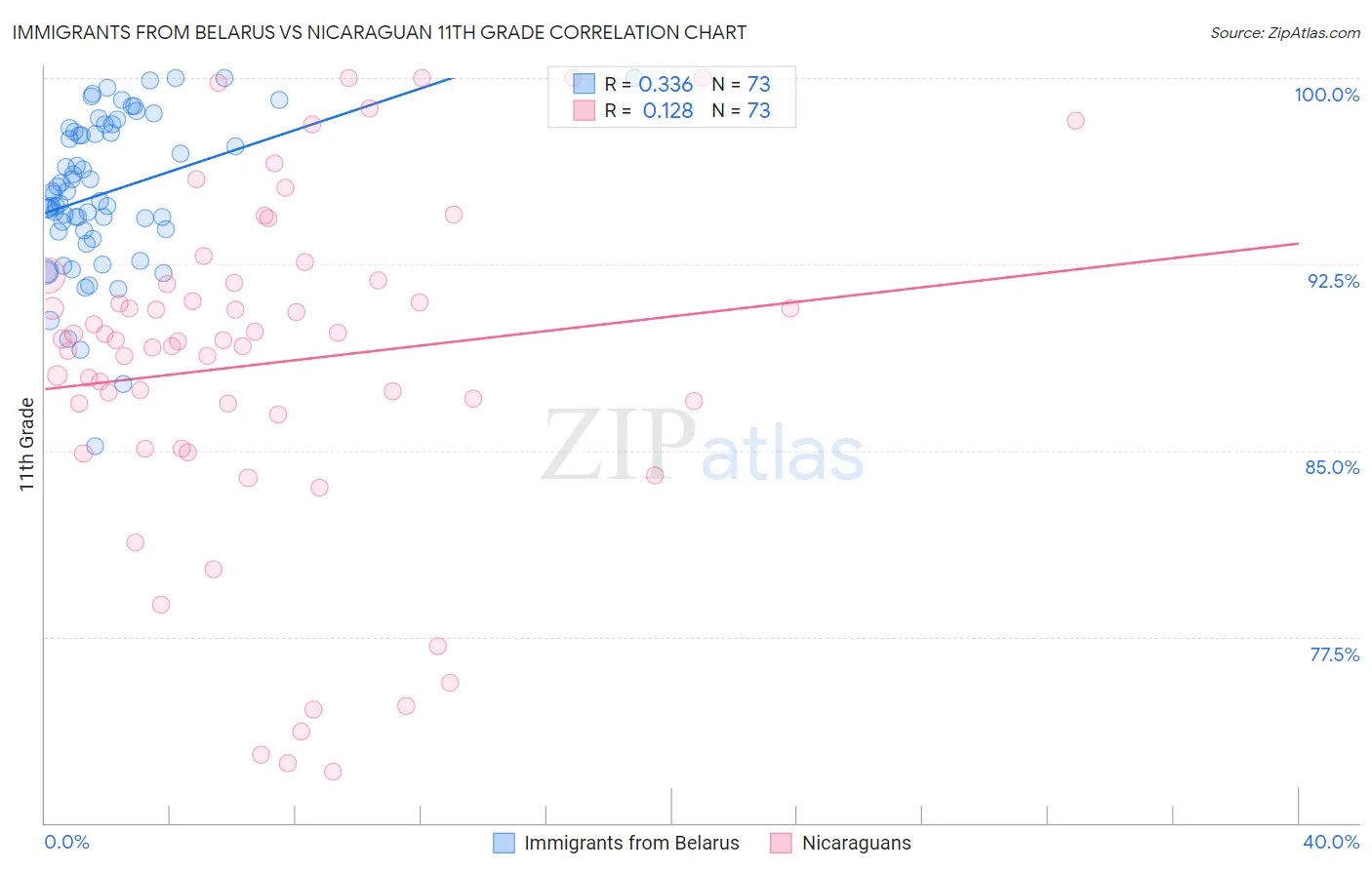Immigrants from Belarus vs Nicaraguan 11th Grade