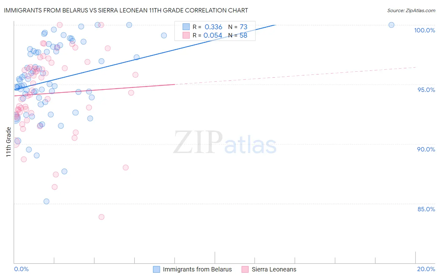 Immigrants from Belarus vs Sierra Leonean 11th Grade