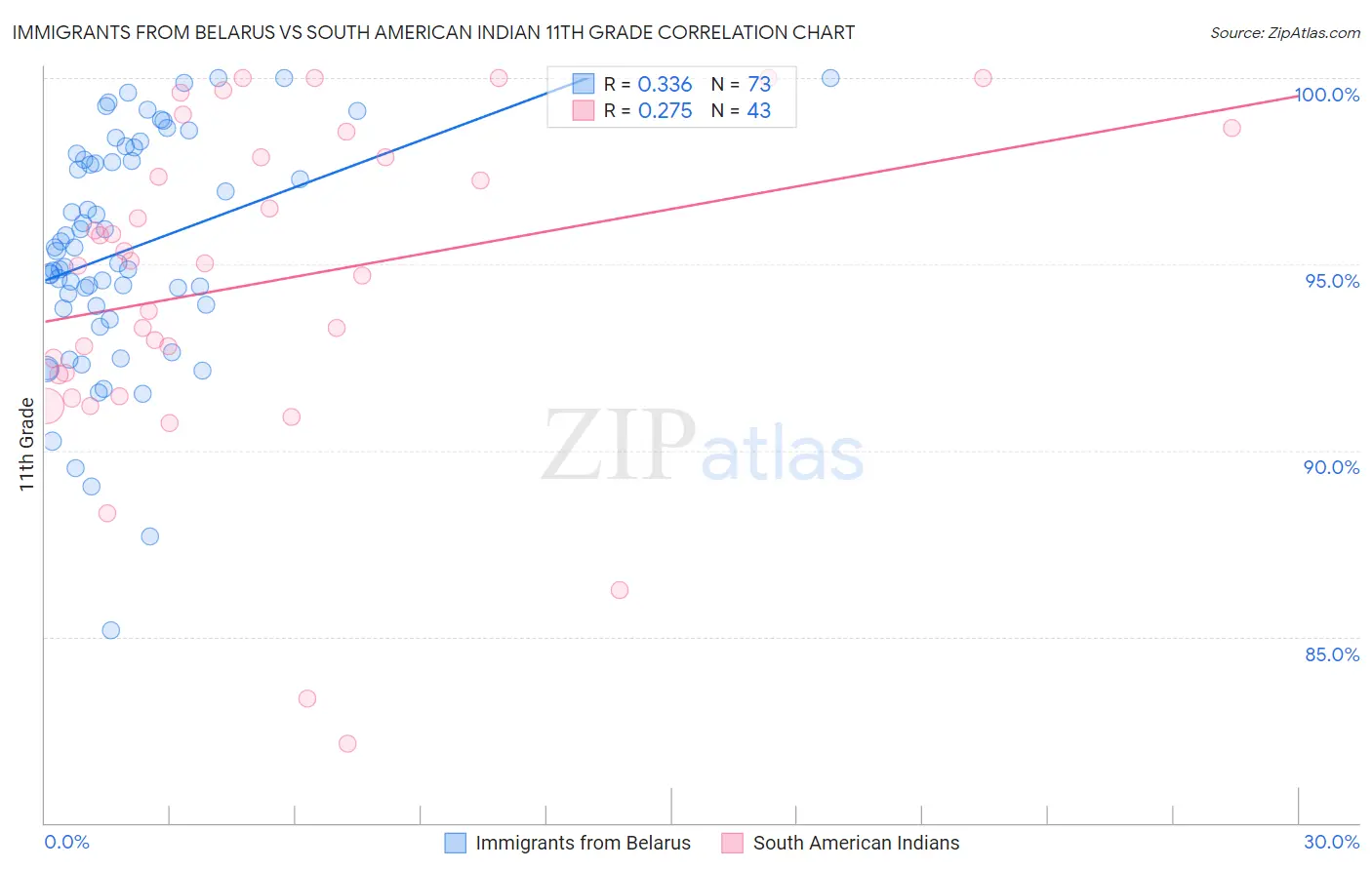 Immigrants from Belarus vs South American Indian 11th Grade