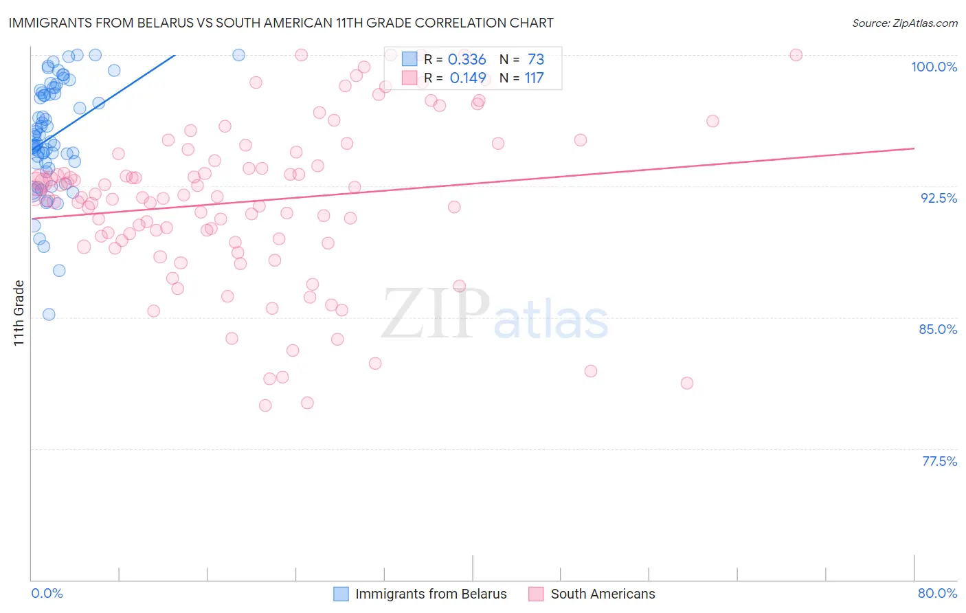 Immigrants from Belarus vs South American 11th Grade