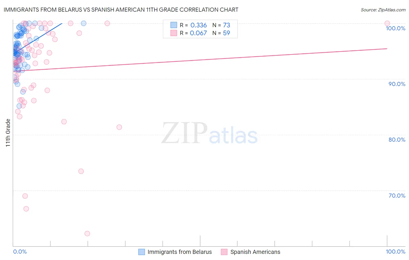 Immigrants from Belarus vs Spanish American 11th Grade