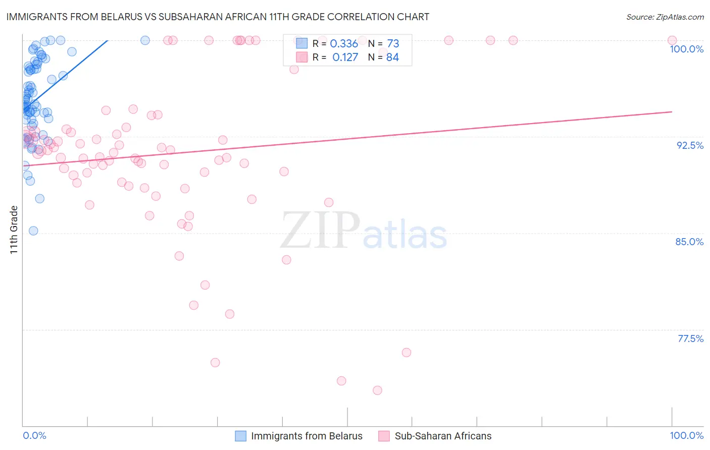 Immigrants from Belarus vs Subsaharan African 11th Grade