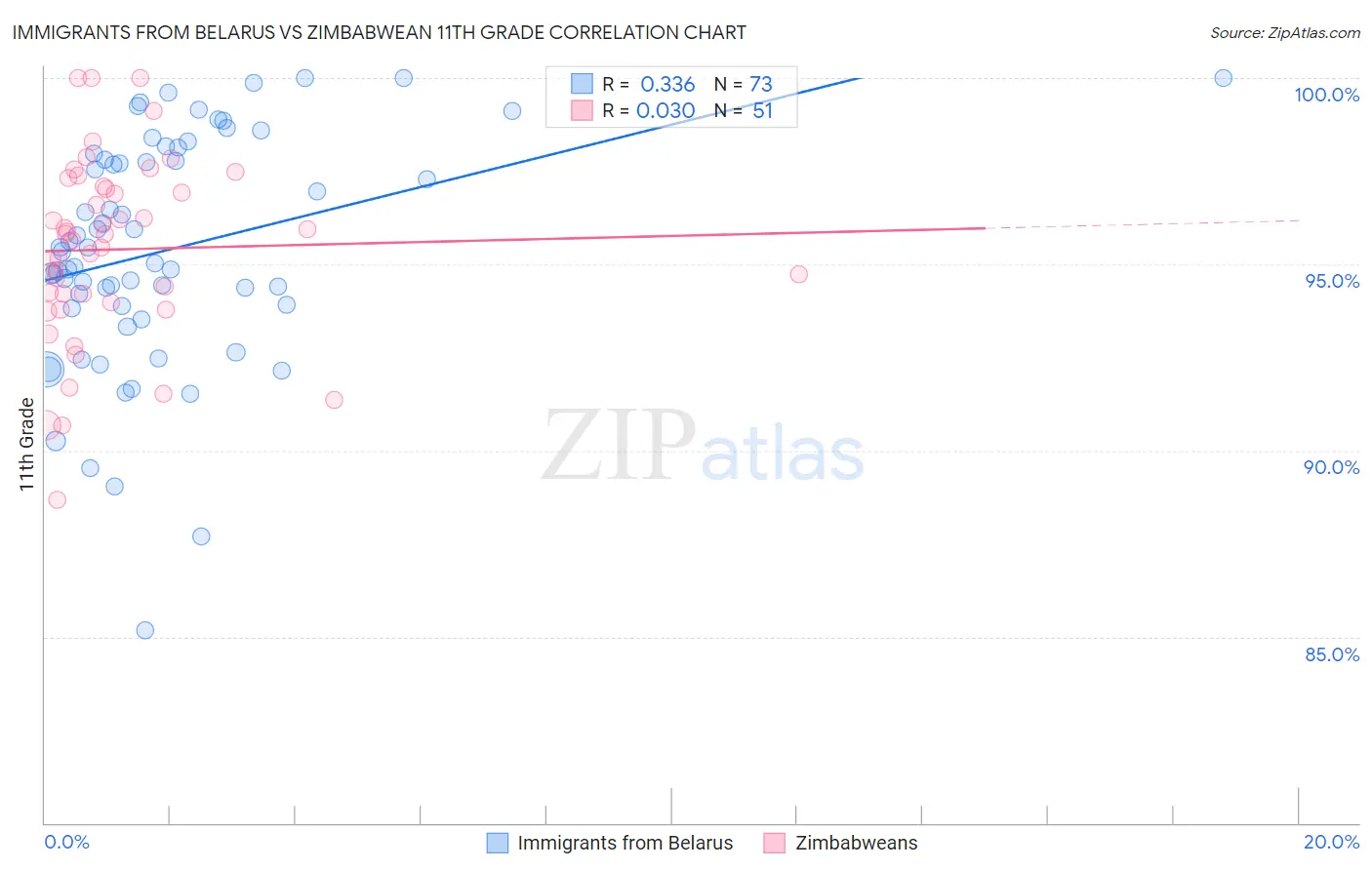 Immigrants from Belarus vs Zimbabwean 11th Grade
