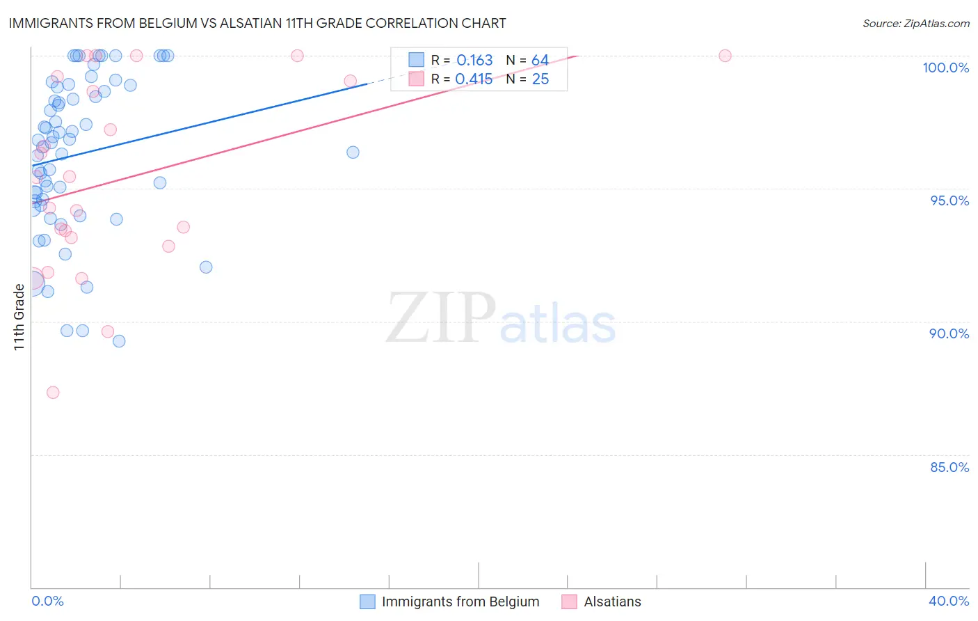 Immigrants from Belgium vs Alsatian 11th Grade