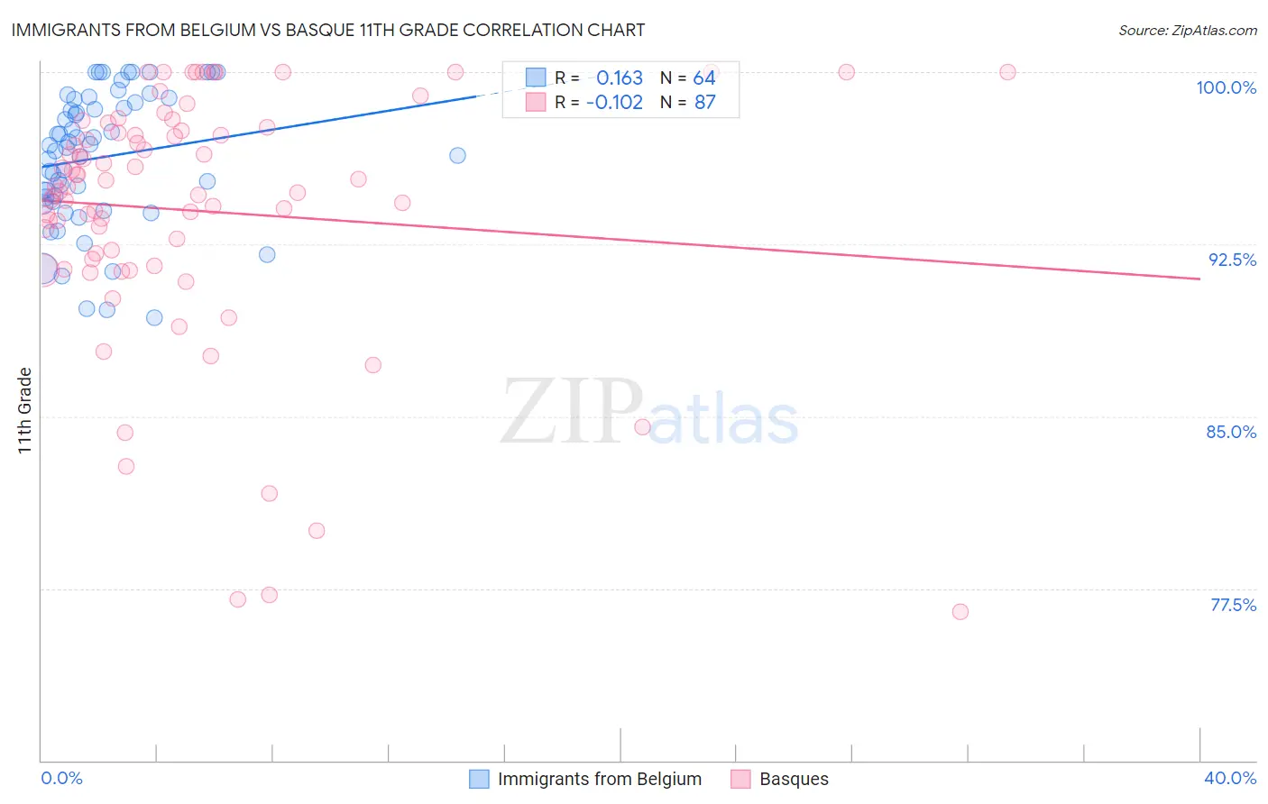 Immigrants from Belgium vs Basque 11th Grade