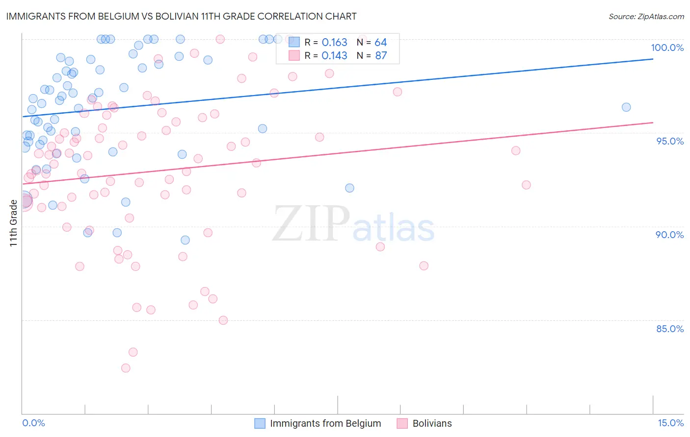 Immigrants from Belgium vs Bolivian 11th Grade