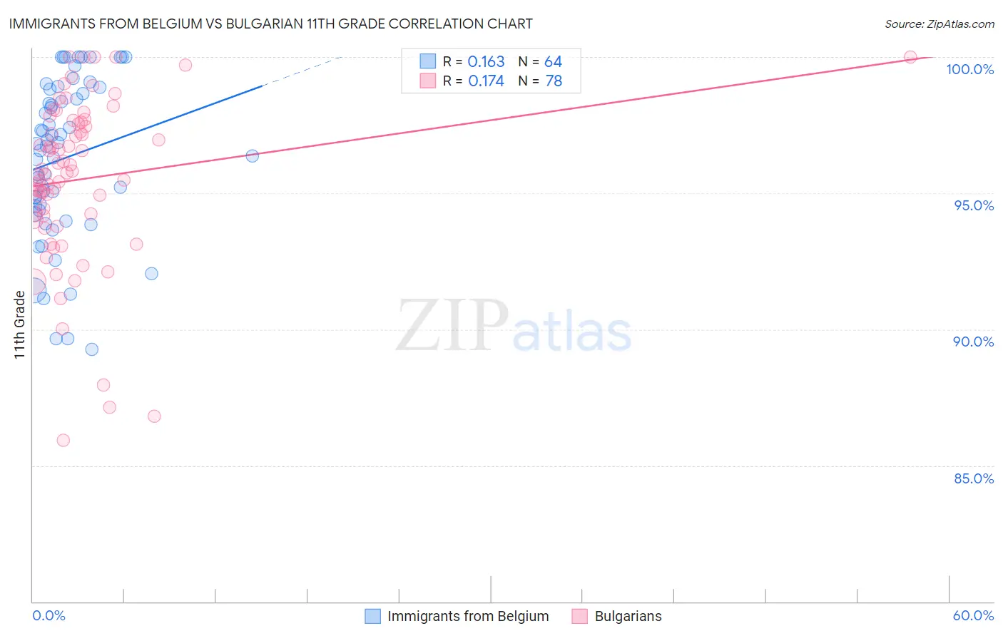 Immigrants from Belgium vs Bulgarian 11th Grade